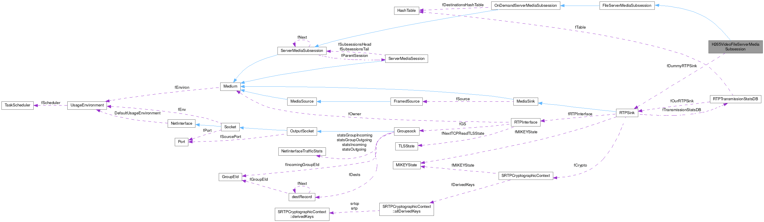 Collaboration graph