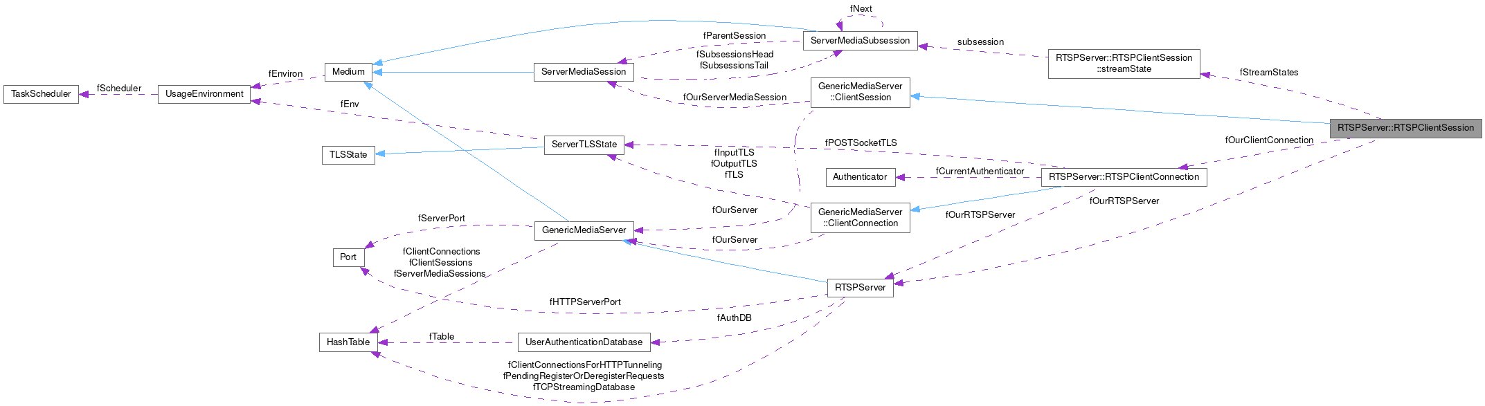 Collaboration graph